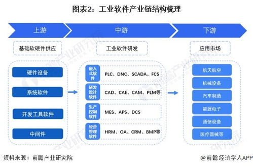 預見2024 中國工業軟件行業全景圖譜——市場規模、競爭格局與發展前景深度解析